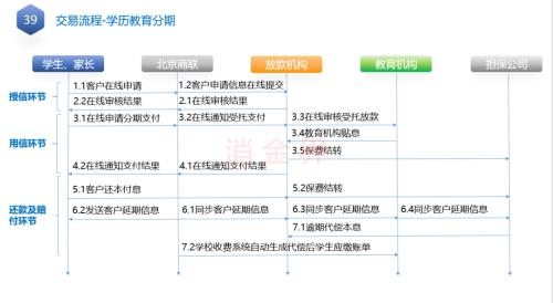 助貸業(yè)務(wù)退潮，資金方轉(zhuǎn)向自營產(chǎn)品與產(chǎn)業(yè)系公司受追捧